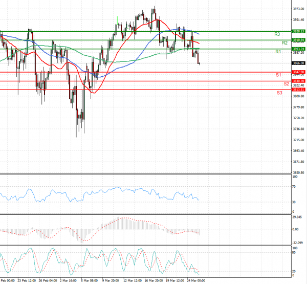 USA500 Analysis Technical analysis 25/03/2021